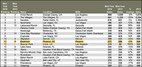 RCLCO ranks Eastmark #1 in AZ