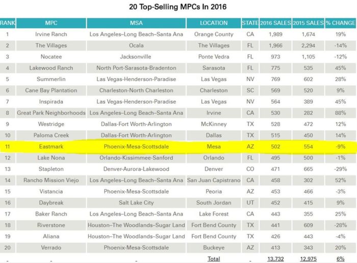 Eastmark still ranked 1 in AZ; 11 in U.S. Eastmark